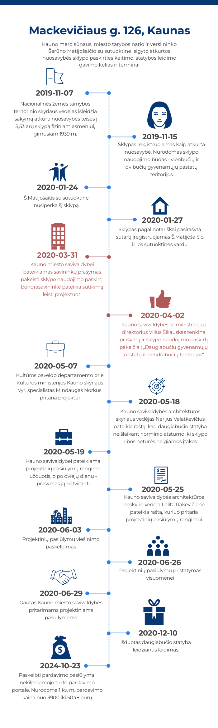 Mackevičiaus gatvės 126 projektavimo ir statybų chronologija / Kas vyksta pav.