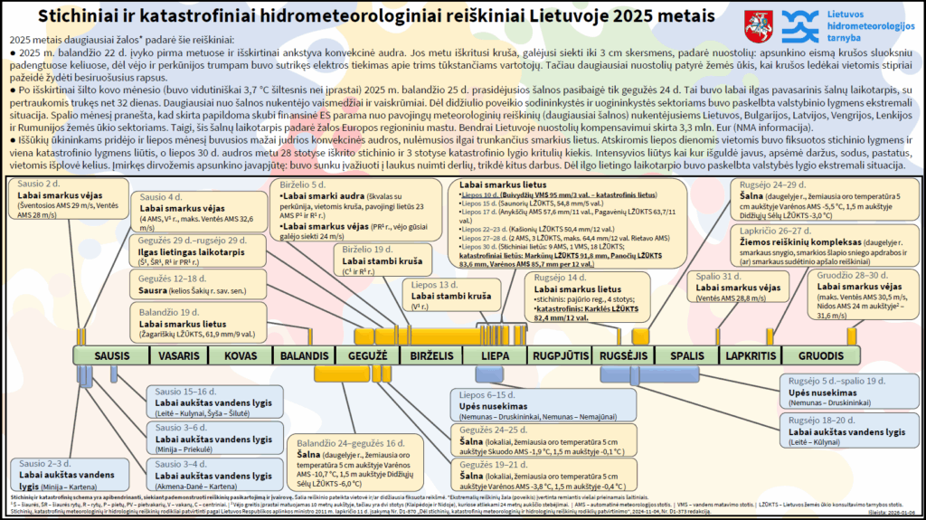 Lietuvos klimatas 2025 / Organizatorių nuotr.
